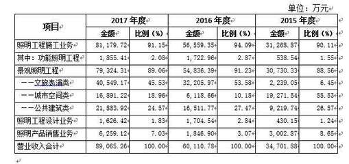 新時空科技IPO案例簡析——照明工程企業的勞務分包模式探討